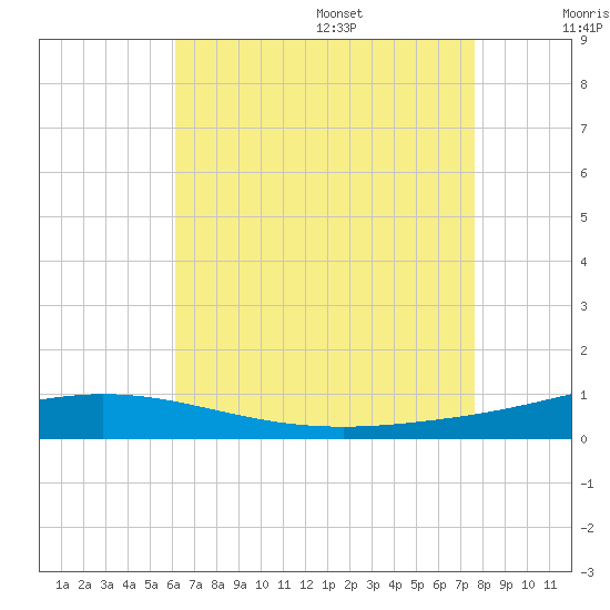 Pensacola Bay Entrance tide chart for Monday, August 7, 2023