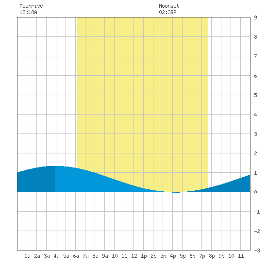 Pensacola Bay Entrance tide chart for Wednesday, August 9, 2023