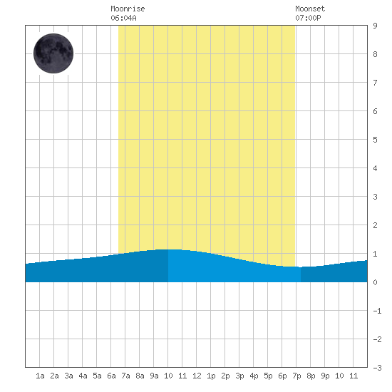Pensacola Bay Entrance tide chart for Thursday, September 14, 2023