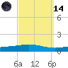 Pensacola Bay Entrance tide chart for Thursday, September 14, 2023