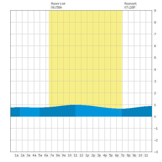 Pensacola Bay Entrance tide chart for Friday, September 15, 2023