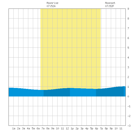 Pensacola Bay Entrance tide chart for Saturday, September 16, 2023