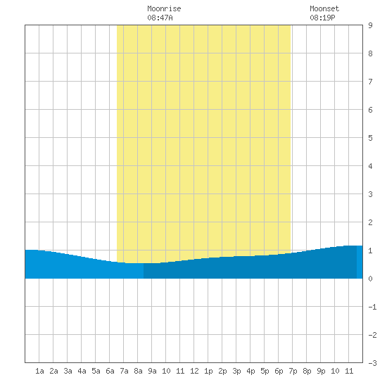 Pensacola Bay Entrance tide chart for Sunday, September 17, 2023
