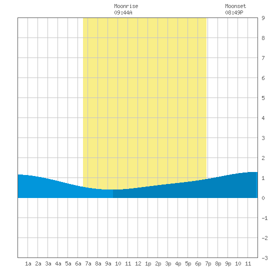 Pensacola Bay Entrance tide chart for Monday, September 18, 2023