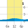 Pensacola Bay Entrance tide chart for Friday, September 1, 2023