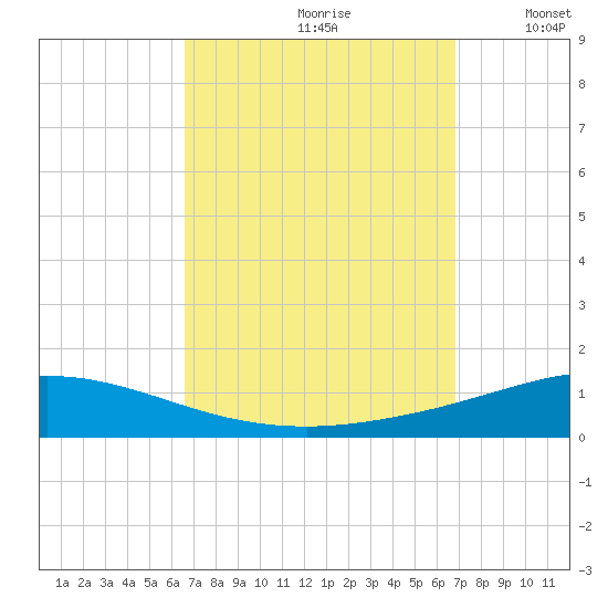Pensacola Bay Entrance tide chart for Wednesday, September 20, 2023
