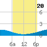Pensacola Bay Entrance tide chart for Wednesday, September 20, 2023