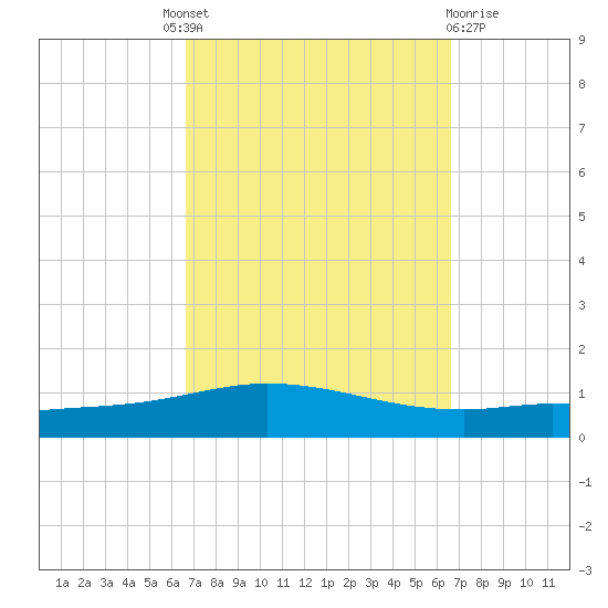 Pensacola Bay Entrance tide chart for Thursday, September 28, 2023