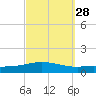 Pensacola Bay Entrance tide chart for Thursday, September 28, 2023