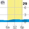 Pensacola Bay Entrance tide chart for Friday, September 29, 2023