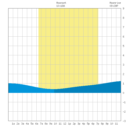Pensacola Bay Entrance tide chart for Sunday, September 3, 2023