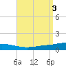 Pensacola Bay Entrance tide chart for Sunday, September 3, 2023