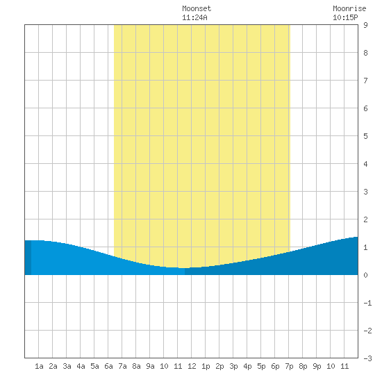 Pensacola Bay Entrance tide chart for Monday, September 4, 2023