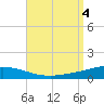 Pensacola Bay Entrance tide chart for Monday, September 4, 2023
