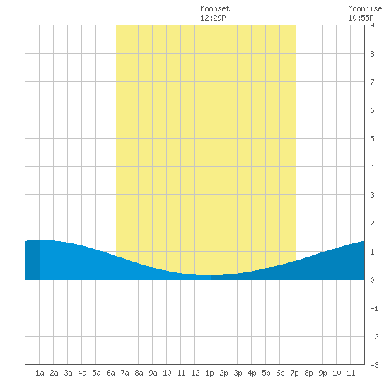 Pensacola Bay Entrance tide chart for Tuesday, September 5, 2023