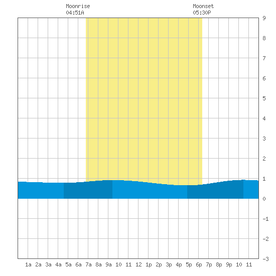 Pensacola Bay Entrance tide chart for Thursday, October 12, 2023