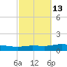 Pensacola Bay Entrance tide chart for Friday, October 13, 2023