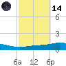 Pensacola Bay Entrance tide chart for Saturday, October 14, 2023