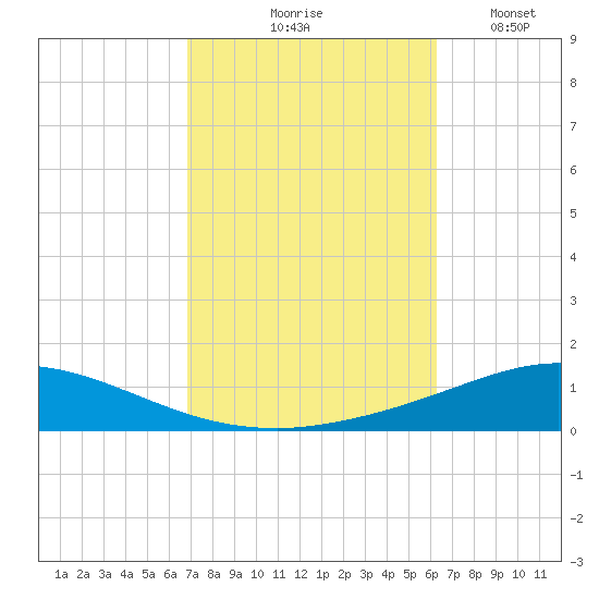 Pensacola Bay Entrance tide chart for Wednesday, October 18, 2023