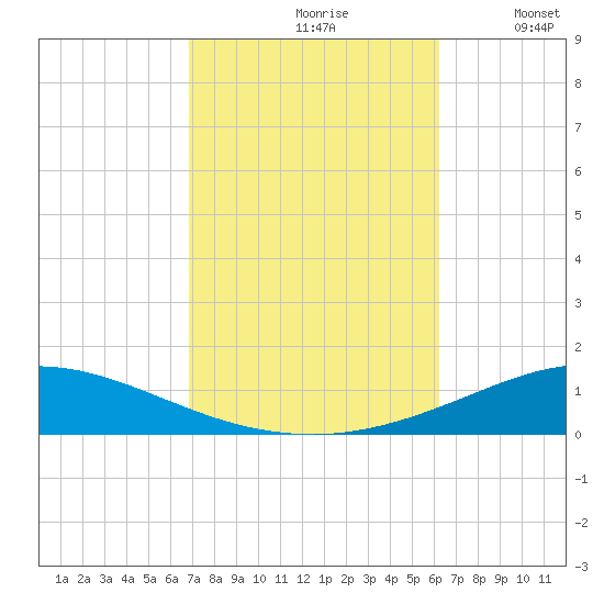 Pensacola Bay Entrance tide chart for Thursday, October 19, 2023