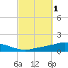 Pensacola Bay Entrance tide chart for Sunday, October 1, 2023