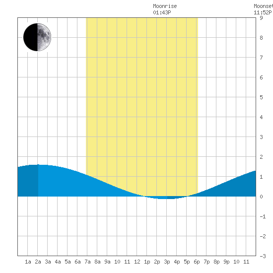 Pensacola Bay Entrance tide chart for Saturday, October 21, 2023