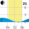 Pensacola Bay Entrance tide chart for Saturday, October 21, 2023