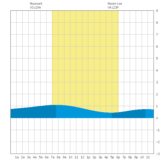 Pensacola Bay Entrance tide chart for Wednesday, October 25, 2023