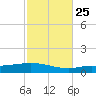 Pensacola Bay Entrance tide chart for Wednesday, October 25, 2023