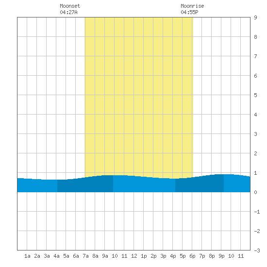 Pensacola Bay Entrance tide chart for Thursday, October 26, 2023