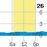 Pensacola Bay Entrance tide chart for Thursday, October 26, 2023