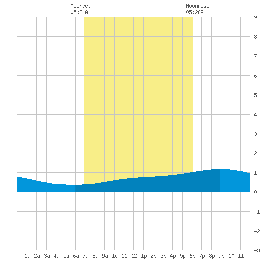 Pensacola Bay Entrance tide chart for Friday, October 27, 2023