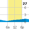 Pensacola Bay Entrance tide chart for Friday, October 27, 2023