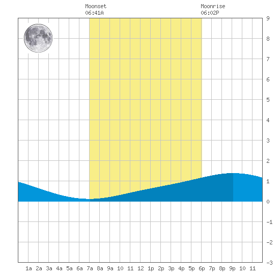 Pensacola Bay Entrance tide chart for Saturday, October 28, 2023