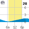 Pensacola Bay Entrance tide chart for Saturday, October 28, 2023