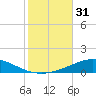 Pensacola Bay Entrance tide chart for Tuesday, October 31, 2023