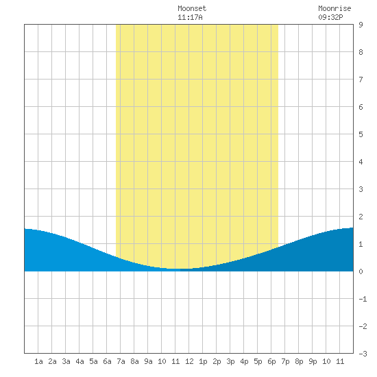 Pensacola Bay Entrance tide chart for Tuesday, October 3, 2023