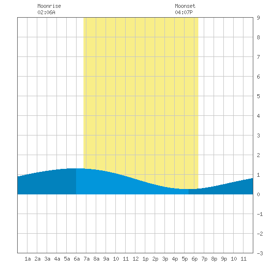 Pensacola Bay Entrance tide chart for Monday, October 9, 2023