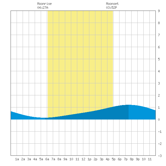 Pensacola Bay Entrance tide chart for Saturday, November 11, 2023