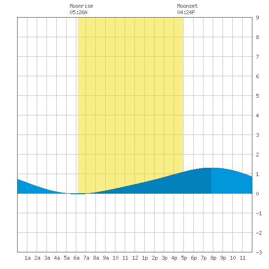 Pensacola Bay Entrance tide chart for Sunday, November 12, 2023