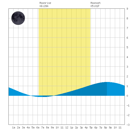 Pensacola Bay Entrance tide chart for Monday, November 13, 2023