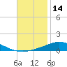Pensacola Bay Entrance tide chart for Tuesday, November 14, 2023