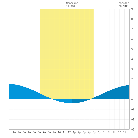 Pensacola Bay Entrance tide chart for Saturday, November 18, 2023