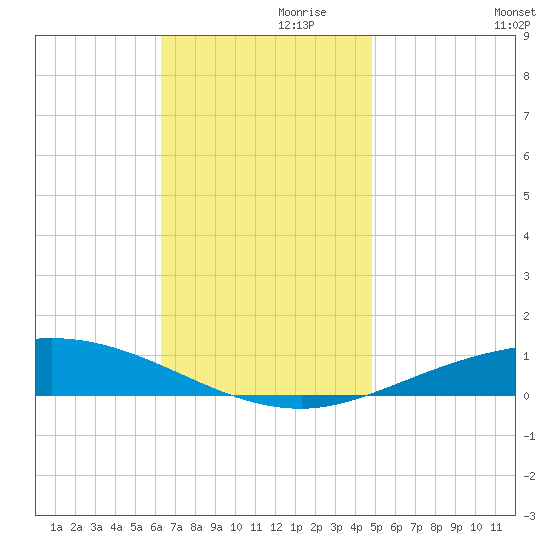 Pensacola Bay Entrance tide chart for Sunday, November 19, 2023