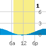 Pensacola Bay Entrance tide chart for Wednesday, November 1, 2023