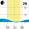 Pensacola Bay Entrance tide chart for Monday, November 20, 2023