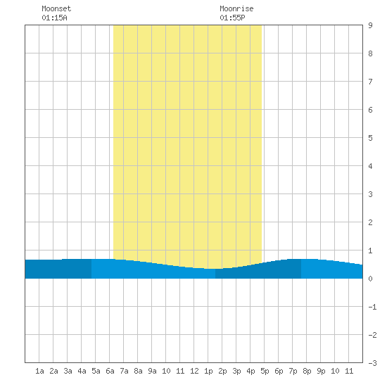 Pensacola Bay Entrance tide chart for Wednesday, November 22, 2023