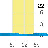 Pensacola Bay Entrance tide chart for Wednesday, November 22, 2023