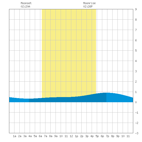 Pensacola Bay Entrance tide chart for Thursday, November 23, 2023
