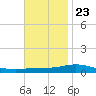 Pensacola Bay Entrance tide chart for Thursday, November 23, 2023